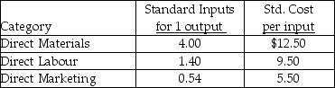 <strong>Use the information below to answer the following question(s). Tractor Corporation produces toy tractors. The company uses the following direct cost categories: Actual performance and budgeted performance for the company is shown below: Direct Materials: Direct Manufacturing Labour: Direct Marketing Labour: What is the price variance of the direct materials?</strong> A) $10,000 favourable B) $11,500 unfavourable C) $11,500 favourable D) $10,000 unfavourable E) $11,000 favourable