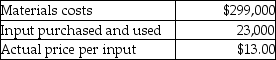 <strong>Use the information below to answer the following question(s). Tractor Corporation produces toy tractors. The company uses the following direct cost categories: Actual performance and budgeted performance for the company is shown below: Direct Materials: Direct Manufacturing Labour: Direct Marketing Labour: What is the price variance of the direct materials?</strong> A) $10,000 favourable B) $11,500 unfavourable C) $11,500 favourable D) $10,000 unfavourable E) $11,000 favourable