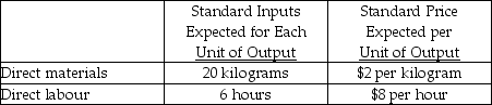 <strong>Use the information below to answer the following question(s). A company makes table lamps, for which the following standards have been developed: During January, production of 100 lamps was expected, but 110 lamps were actually completed. Direct materials purchased and used were 2,100 kilograms at an actual price of $2.20 per kilogram. Direct labour cost for the month was $5,310, and the actual pay per hour was $9.00. What is the All Good Things Ltd. static-budget variance?</strong> A) $400 F B) $400 U C) $600 F D) $200 F E) $200 U