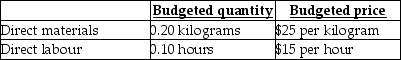 <strong>Use the information below to answer the following question(s). Sawyer Industries Inc. (SII), developed standard costs for direct material and direct labour. In 2013, SII estimated the following standard costs for one of their major products, the 30-litre heavy-duty plastic container. During July, SII produced and sold 10,000 containers using 2,200 kilograms of direct materials at an average actual cost per kilogram of $24 and 1,050 direct manufacturing labour hours at an average actual wage of $14.75 per hour. July's direct manufacturing labour efficiency variance is</strong> A) $750.00 unfavourable. B) $262.50 favourable. C) $487.50 favourable. D) $750.00 favourable. E) neither favourable or unfavourable.