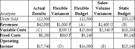 Nicholas Company manufacturers TVs. Some of the company's data was misplaced. Use the following information to replace the lost data: Required: a. What are the respective flexible-budget revenues (A)? b. What are the static-budget revenues (B)? c. What are the actual variable costs (C)? d. What is the total flexible-budget variance (D)? e. What is the total sales-volume variance (E)? f. What is the total static-budget variance?