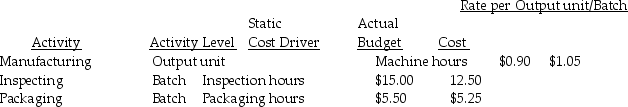 Samson Equipment Ltd. is a company that manufactures an abdominal exerciser called The Ab Rippler. The following information is for three of the company's activities in 2012: The output measure is the number of units produced. Batch size in terms of units produced: Required: a. Calculate the flexible-budget variance for each activity in 2012. b. Calculate the price and efficiency variances for each activity in 2012.
