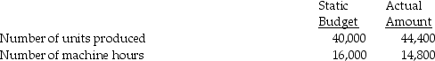 Samson Equipment Ltd. is a company that manufactures an abdominal exerciser called The Ab Rippler. The following information is for three of the company's activities in 2012: The output measure is the number of units produced. Batch size in terms of units produced: Required: a. Calculate the flexible-budget variance for each activity in 2012. b. Calculate the price and efficiency variances for each activity in 2012.