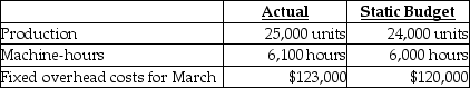 <strong>Answer the following question(s) using the information below. Jenny's Corporation manufactured 25,000 grooming kits for horses during March. The fixed-overhead cost allocation rate is $20.00 per machine-hour. The following fixed overhead data pertain to March: What is the amount of fixed overhead allocated to production?</strong> A) $120,000 B) $122,000 C) $123,000 D) $125,000 E) $130,000
