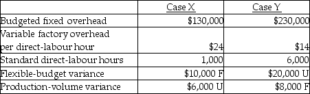 <strong>A company had the following information pertaining to two different cases: The total overhead variance in Case Y was</strong> A) $4,000 unfavourable. B) $4,000 favourable. C) $10,000 unfavourable. D) $12,000 favourable. E) $12,000 unfavourable.
