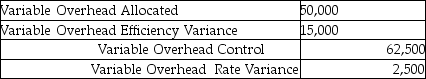 <strong>If Miller Company makes the following journal entry: It may be inferred that</strong> A) Miller over-allocated variable manufacturing overhead. B) the net variance is a $12,500 favourable rate variance. C) actual variable manufacturing overhead costs were $62,500. D) the journal entry accounts are incorrect. E) the net variance is $12,500 unfavourable.