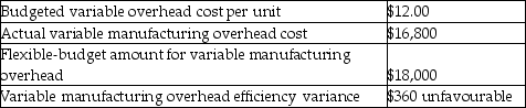 Answer the following question(s) using the information below. Kellar Corporation manufactured 1,500 chairs during June. The following variable overhead data pertain to June: -What is the variable overhead flexible-budget variance?