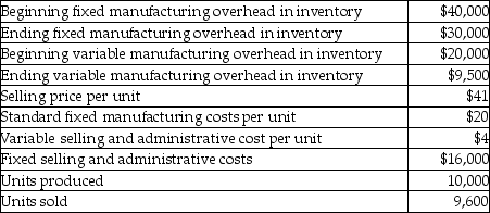 <strong>The following information pertains to ABC Corporation: What is the difference between absorption costing operating income and variable costing operating income?</strong> A) $500 B) $5,000 C) $10,000 D) $20,500 E) $21,000