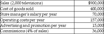 <strong>Answer the following question(s) using the information below. Penny's TV and Appliance Store is a small company that has the following information pertaining to 2012 operations. What are the estimated total costs if Penny's expects to sell 3,000 units next year?</strong> A) $896,000 B) $678,000 C) $1,259,000 D) $269,000 E) $542,000