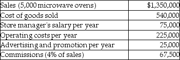 Use the information below to answer the following question(s). Miller's Good Value Appliance Store is a small company that has hired you to perform some management advisory services. The following information pertains to 2012 operations. What are two of the assumptions against which data should be evaluated when used to develop a linear cost function? Briefly explain the three ways that a linear cost function may behave?