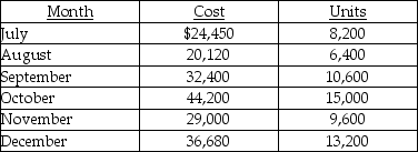 <strong>Use the information below to answer the following question(s). Presented below is the production data for the last six months of the year for the mixed costs incurred by Wagner Company. Using the high-low method, the cost function would be stated as</strong> A) Y = $2,200 + $2.80X. B) Y = $17,816 + $0.36X. C) Y = $536 + $3.06X. D) Y = $24,450 + $0.33X. E) Y = $39,250 + $0.33X.