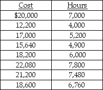<strong>Use the information below to answer the following question(s). The Skip Corporation has assembled the following data pertaining to certain costs which cannot be easily identified as either fixed or variable. Skip Corporation has heard about a method of measuring cost functions called the high-low method and has decided to use it in this situation. The cost function would be stated as</strong> A) Y = $13,386 + $0.46X. B) Y = $10,680 + $0.38X. C) Y = $5,056 + $2.16X. D) Y = $1,800 + $2.16X. E) Y = $1,800 + $2.60X.