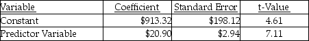 <strong>Pam's Stables used two different predictor variables (trainer hours and number of horses) in two different equations to evaluate the cost of training horses. The most recent results of the two regressions are as follows: Trainer's hours: r<sup>2</sup> = 0.56 Number of horses: r<sup>2</sup> = 0.63 What is the estimated total cost for the coming year if 16,000 trainer hours are incurred and the stable has 400 horses to be trained, based on the best cost driver?</strong> A) $99,929.09 B) $350,756.50 C) $335,313.32 D) $84,233.50 E) $47,238.12