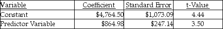 <strong>Pam's Stables used two different predictor variables (trainer hours and number of horses) in two different equations to evaluate the cost of training horses. The most recent results of the two regressions are as follows: Trainer's hours: r<sup>2</sup> = 0.56 Number of horses: r<sup>2</sup> = 0.63 What is the estimated total cost for the coming year if 16,000 trainer hours are incurred and the stable has 400 horses to be trained, based on the best cost driver?</strong> A) $99,929.09 B) $350,756.50 C) $335,313.32 D) $84,233.50 E) $47,238.12