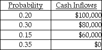 <strong>What would be the expected monetary value for the following data using the probability method? </strong> A) $20,000 B) $94,000 C) $80,000 D) $53,000 E) $30,000