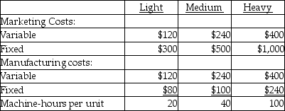 Crest Information Technologies manufactures three sizes of copiers: light usage; medium usage; and, heavy usage. Potential sales include 200 units of light; 240 units of medium; and, 200 units of heavy per month. The maximum machine-hours available is 12,000 per week. Product information is provided below. What is the full product cost for heavy usage copiers?