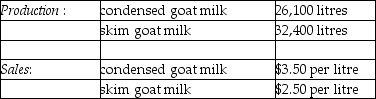 Answer the following question(s) using the information below: The Morton Company processes unprocessed goat milk up to the splitoff point where two products, condensed goat milk and skim goat milk result. The following information was collected for the month of October:      The costs of purchasing the 65,000 litres of unprocessed goat milk and processing it up to the splitoff point to yield a total of 58,500 litres of salable product was $72,240. There were no inventory balances of either product. Condensed goat milk may be processed further to yield 19,500 litres (the remainder is shrinkage) of a medicinal milk product, Xyla, for an additional processing cost of $3 per usable litre. Xyla can be sold for $18 per litre. Skim goat milk can be processed further to yield 28,100 litres of skim goat ice cream, for an additional processing cost per usable litre of $2.50. The product can be sold for $9 per litre. There are no beginning and ending inventory balances. -The incremental benefit or (loss) of processing Kharton into Kraxton is: