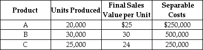 Favata Corporation processes a single material into three separate products A, B, and C . During September, the joint costs of processing were $600,000. Production and sales value information for the month were as follows: Required: Determine the amount of joint cost allocated to each product if the constant gross-margin percentage NRV method is used.