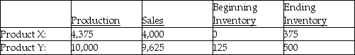 Use the information below to answer the following question(s). Troy Company processes 15,000 litres of direct materials to produce two products, Product X and Product Y. Product X, a byproduct, sells for $4 per litre, and Product Y, the main product, sells for $50 per litre. The following information is for August:    The manufacturing costs totalled $15,000. -How much is the ending inventory reduction for the byproduct if byproducts are recognized in the general ledger at the point of sale?
