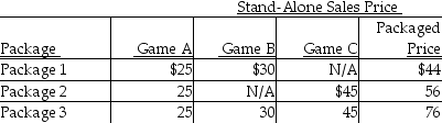 <strong>Use the information below to answer the following question(s). John's Video Game Outlet encounters revenue-allocation decisions with its bundled product sales. Here, two or more of the video games are sold as a single package. Managers at John's are keenly interested in individual product-profitability figures. Information pertaining to its three bundled products and the stand-alone prices of its individual products is as follows:   The unit manufacturing costs are $3.60, $4.00, and $5.00 for games A, B, and C, respectively. Calculate the allocation of packaged price for Game A in Package 1, using selling prices as the base.</strong> A) $14.00 B) $20.00 C) $30.00 D) $25.00 E) $35.00 <div style=padding-top: 35px> 