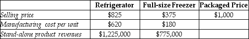 <strong>Answer the following questions using the information below: The Appliance Store sells a refrigerator and a freezer as a single package for $1,000. Other data are in the chart below.   Using the stand-alone method with manufacturing cost per unit as the weight for revenue allocation, what amount will be allocated to the refrigerator?</strong> A) $500.00 B) $612.50 C) $620.00 D) $775.00 E) $687.50 <div style=padding-top: 35px> 