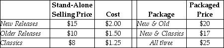 Max's DVD Store encounters revenue-allocation decisions with its bundled product sales. Here, two or more of the DVDs are sold as a single package. Managers at Max's are keenly interested in individual product-profitability figures. Information pertaining to its three bundled products and the stand-alone selling prices of its individual products is as follows:   Required: a. With selling prices as the weights, allocate the $25 packaged price of All Three to the three videos using the stand-alone revenue-allocation method. b. Allocate the $25 packaged price of All Three to the three types of videos using the incremental revenue-allocation method. Assume New Releases is the primary product, followed by Older Releases, and then Classics.<div style=padding-top: 35px> 
