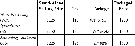 Software For You encounters revenue-allocation decisions with its bundled product sales. Here, two or more units of the software are sold as a single package. Managers at Software For You are keenly interested in individual product-profitability figures. Information pertaining to its three bundled products and the stand-alone selling prices of its individual products is as follows:   Required: a. Using the stand-alone revenue-allocation method, allocate the $380 packaged price of All Three to the three software products   b. Allocate the $380 packaged price of All Three to the three software products using the incremental revenue-allocation method. Assume Word Processing is the primary product, followed by Spreadsheet, and then Accounting Software.<div style=padding-top: 35px> 