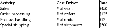 Lynnwood Ltd. is reviewing two of its customers using ABC analysis. It has identified the following customer related activities and their rates:   The company has the following information regarding Enbright Ltd. and Jackson Inc.:   Sales for Enbright and Jackson are $280,000 and $148,000 respectively. The gross margins on these sales are the same at 52%. Required: Using Customer ABC Analysis, analyze the relative profitability of Enbright and Jackson.<div style=padding-top: 35px> 