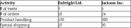 Lynnwood Ltd. is reviewing two of its customers using ABC analysis. It has identified the following customer related activities and their rates:   The company has the following information regarding Enbright Ltd. and Jackson Inc.:   Sales for Enbright and Jackson are $280,000 and $148,000 respectively. The gross margins on these sales are the same at 52%. Required: Using Customer ABC Analysis, analyze the relative profitability of Enbright and Jackson.<div style=padding-top: 35px> 