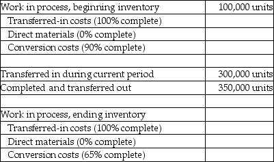 <strong>Use the information below to answer the following question(s). Apex Disk Company operates a computer disk manufacturing plant. Direct materials are added at the end of the process. The following data were presented for August Calculate the equivalent units for conversion costs using the weighted-average method.</strong> A) 300,000 units B) 350,000 units C) 382,500 units D) 450,920 units E) 499,000 units