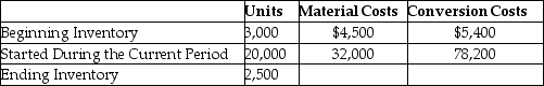 <strong>Weighty Steel processes a single type of steel. For the current period the following information is given: All materials are added at the beginning of the production process. The beginning inventory was 40% complete as to conversion, while the ending inventory was 30% completed for conversion purposes. Weighty uses the weighted-average costing method. What is the total cost assigned to the units completed and transferred this period?</strong> A) $107,010 B) $109,440 C) $113,160 D) $120,100