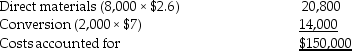 The following production-cost worksheet has been prepared for the month of December for Ag Chemical. Assignment of costs: Work in process, ending Required: a. Record costs of materials put into process for December. b. Record conversion costs put into process in December. c. Record goods transferred-out to finished goods for December.