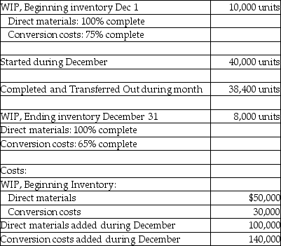 <strong>Use the information below to answer the following question(s). Craft Concept manufactures small tables in its Processing Department. Direct Materials are added at the initiation of the production cycle and must be bundled in single kits for each unit. Conversion costs are incurred evenly throughout the production cycle. Before inspection, some units are spoiled due to non-detectable materials defects. Inspection occurs at the end of the process. Spoiled units generally constitute 5 percent of the good units. Data for December are as follows: What are the amounts of direct materials and conversion costs assigned to ending work in process using the weighted-average process costing method?</strong> A) $18,720; $24,000 B) $22,900; $19,820 C) $24,000; $18,720 D) $28,560; $14,160 E) $33,650; $14,140