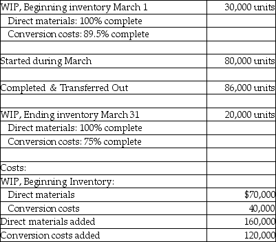 <strong>Use the information below to answer the following question(s). Cartwright Custom Carpentry manufactures chairs in its Processing Department, and uses the FIFO cost flow assumption. Direct Materials are included at the inception of the production cycle and must be bundled in single kits for each unit. Conversion costs are incurred evenly throughout the production cycle. Inspection takes place at the end of the process, and spoiled units generally constitute 3 percent of the good output. Information provided for March is as follows: What are the costs per equivalent unit for direct materials and conversion respectively?</strong> A) $2.00; $1.54 B) $1.45; $1.54 C) $2.11; $1.62 D) $2.11; $1.18 E) $2.00; $1.18