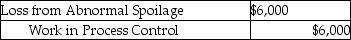 <strong>Boss Cycle generally has spoiled goods during each job. Costs are assigned to normal spoilage at $10.00 per unit and abnormal spoilage at $20.00 per unit. Disposal fees typically run $5.00 per item. Boss Cycle has a policy never to rework spoiled units. Management believes that once a unit is damaged it cannot be reworked into a quality product. The losses are charged back to the specific job. What is the appropriate journal entry if 300 units are considered abnormal spoilage and are not disposed of in a process costing system?</strong> A) B) C) D) E)