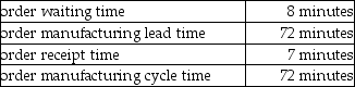 A company has identified the following data: What is the order manufacturing time?