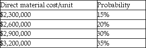 Columbus Shipbuilding Ltd. is preparing a bid on a contract to supply 8 small vessels. It is facing two issues in preparing its estimates. First, due to volatility in the market place there is uncertainty regarding the cost of direct materials. Second, it recognizes that there will be improvements in labour productivity during the contract. Columbus has estimated the following probability distribution for its direct materials costs: In estimating the direct labour costs, Columbus has predicted a 90% cumulative average time learning curve. The time required to produce the first vessel is estimated at 4,000 hours. Direct labour costs average $68 per hour. Manufacturing overhead is applied at the rate of 250% of direct labour costs. The bid price will be established to permit a 40% gross margin. Required: Prepare the total bid price for the order.