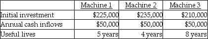 <strong>Use the information below to answer the following question(s). Wet Water Company drills residential and commercial wells. The company is in the process of analyzing the purchase of a new drill. Information on the proposal is provided below: Note: Other than the initial investment, cash flows are end of period. Use the following information to determine which machine to purchase based on net present value. Cost of capital is 10 percent.</strong> A) purchase machine 3 B) purchase machine 2 C) purchase machine 1 D) purchase any of the three machines E) purchase all three machines