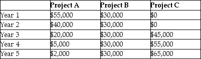 Lion Enterprises Inc. is evaluating 3 investment alternatives. Each alternative requires a cash outflow of $102,000. The cash inflows are summarized below (ignore taxes): The company has a required rate of return of 9%. Required: Evaluate and rank each alternative using net present value (NPV).