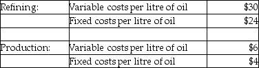 <strong>Use the information below to answer the following question(s). Blackoil Corp. has two divisions, Refining and Production. The company's primary product is Clean Oil. Each division's costs are provided below:   The Production Division is able to sell the oil to other areas for $24 per litre. The Refining Division has been operating at a capacity of 80,000 litres a day, using oil from the Production Division and oil purchased from other suppliers. The Refining Division usually purchases 50,000 litres of oil, on average, from the Production Division and 30,000 litres, on average, from other suppliers at $40/litre. What is the transfer price per litre from the Production Division to the Refining Division assuming the method is 120% of full costs?</strong> A) $16.80 B) $12.00 C) $9.50 D) $7.20 E) $12.50 <div style=padding-top: 35px> 