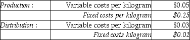 <strong>Answer the following question(s) using the information below: Greenlawn Ltd. has two divisions, Distribution and Production. The company's primary product is fertilizer. Each division's costs are provided below:   The Distribution Division has been operating at a capacity of 4,000,000 kilograms a week and usually purchases 2,000,000 kilograms from the Production Division and 2,000,000 kilograms from other suppliers at $0.45 per kilogram. What is the transfer price per kilogram from the Production Division to the Distribution Division, assuming the method used to place a value on each kilogram of fertilizer is 160% of variable costs?</strong> A) $0.05 B) $0.11 C) $0.08 D) $0.40 E) $0.48 <div style=padding-top: 35px> 