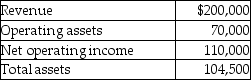 <strong>Paymaster Company provided the following information for the year just ended. What is the return on investment?</strong> A) 2.25 B) 1.57 C) 1.05 D) 0.59 E) 0.55