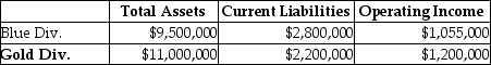 <strong>Answer the following question(s) using the information below: Springfield Corporation, whose tax rate is 40%, has two sources of funds: long-term debt with a market value of $8,000,000 and an interest rate of 8%, and equity capital with a market value of $12,000,000 and a cost of equity of 12%. Springfield has two operating divisions, the Blue division and the Gold division, with the following financial measures for the current year: What is Economic Value Added (EVA) for the Blue Division?</strong> A) -$233,400 B) $21,960 C) $188,600 D) $433,960 E) -$63,800