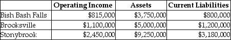 <strong>Answer the following question(s) using the information below: Coldbrook Company has two sources of funds: long-term debt with a market and book value of $15 million issued at an interest rate of 10%, and equity capital that has a market value of $9 million (book value of $5 million). Coldbrook Company has profit centres in the following locations with the following operating incomes, total assets, and current liabilities. The cost of equity capital is 15%, while the tax rate is 30%. What is the EVA for Stonybrook?</strong> A) $1,108,000 B) $1,168,700 C) $1,315,063 D) $1,403,063 E) $994,188
