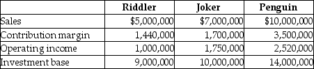 Batman Abstract Company has three divisions that operate autonomously. Their results for 2009 are as follows: The company's desired rate of return is 20%. Required: a. Compute each division's ROI. b. Compute each division's residual income. c. Rank each division by both ROI and residual income.