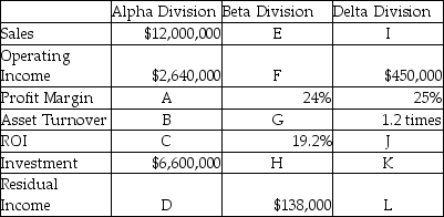 The following table presents information related to three divisions of Bacchus Ltd.: The company's required rate of return is 10%. Required: Solve for the unknowns.