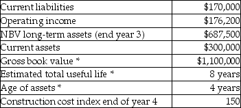 Use the information below to answer the following question(s). The following data are available for a foundry operation started as a new company four years ago when the construction cost index was 125: * = long-term assets at historical cost -What is the year 4 operating income using year-4 current cost amortization?