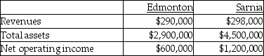 Use the information below to answer the following question(s). Thacker Company has two regional offices.The information for each is as follows: -What is the Edmonton Division's return on investment?