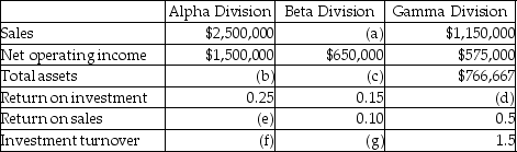 Use the information below to answer the following question(s). The top management at Munchie Company,a manufacturer of computer games,is attempting to recover from a flood,which destroyed some of its accounting records.The main computer system was also severely damaged.The following information was salvaged: -What is the value of the total assets belonging to the Beta Division?