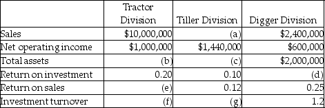 Use the information below to answer the following question(s). The top management at Groundsource Company,a manufacturer of lawn and garden equipment,is attempting to recover from a flood,which destroyed some of its accounting records.The main computer system was also severely damaged.The following information was salvaged: -What is the Digger Division's return on investment?